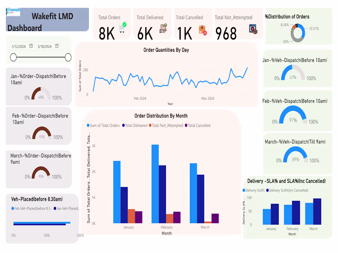 Cover image for Warehouse & Logistics Dashboard Development | Data Analytics