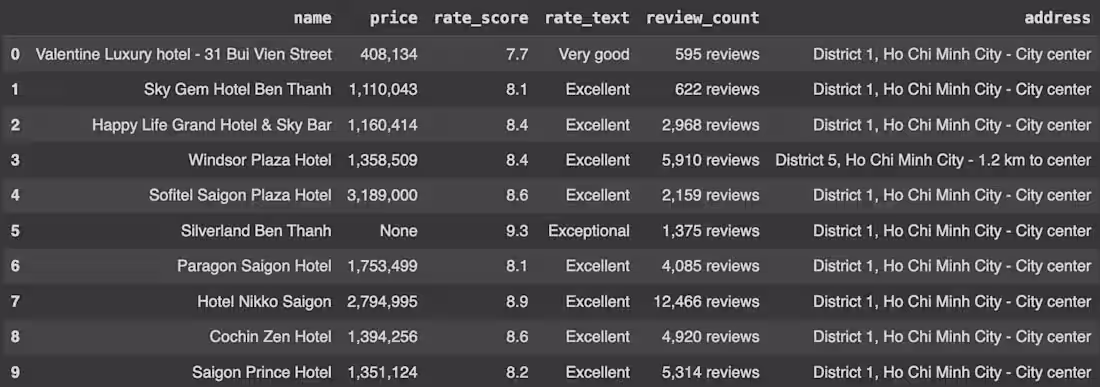 Cover image for Agoda Web Scraping for Market Analysis