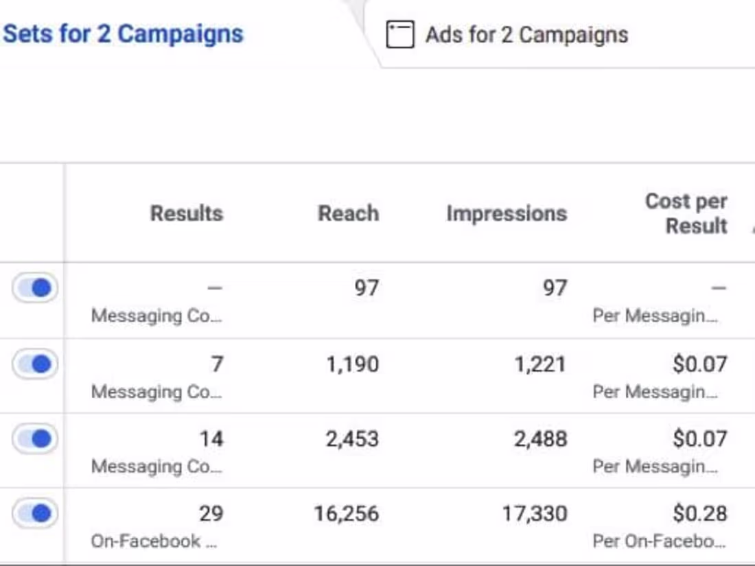 Cover image for Proficient in optimizing Facebook ads for maximum ROI