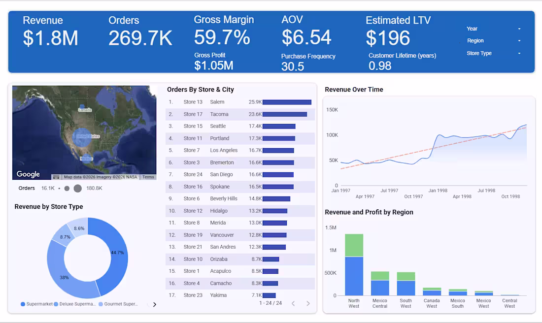 Cover image for Retail Performance Overview (Looker Studio)