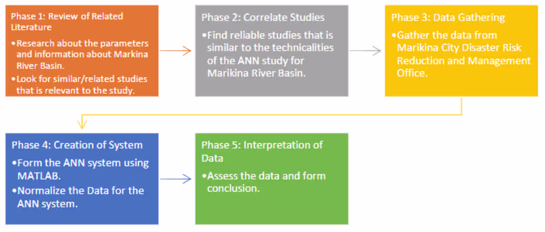 Cover image for Event-Based Rainfall Runoff Forecasting using ANN