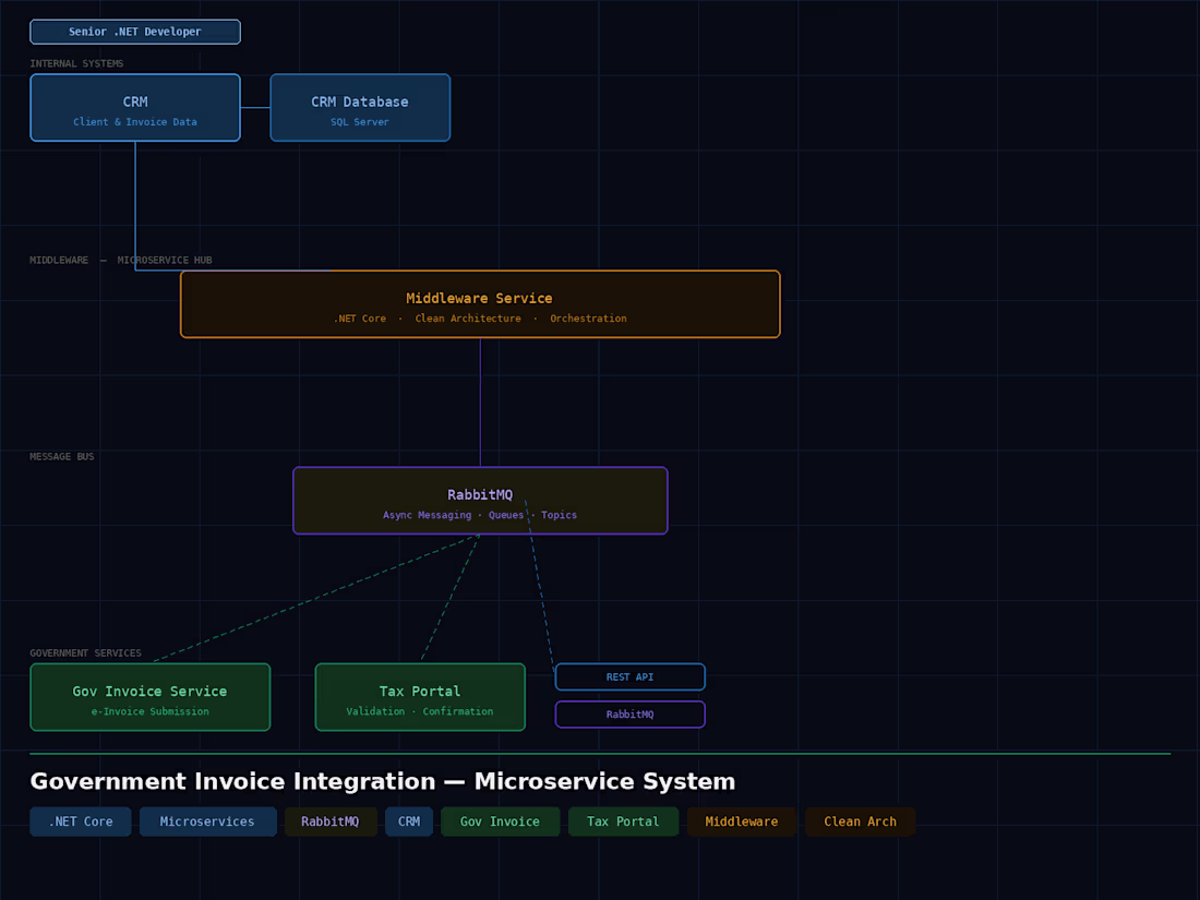 Cover image for Developed a microservice-based Government Invoice