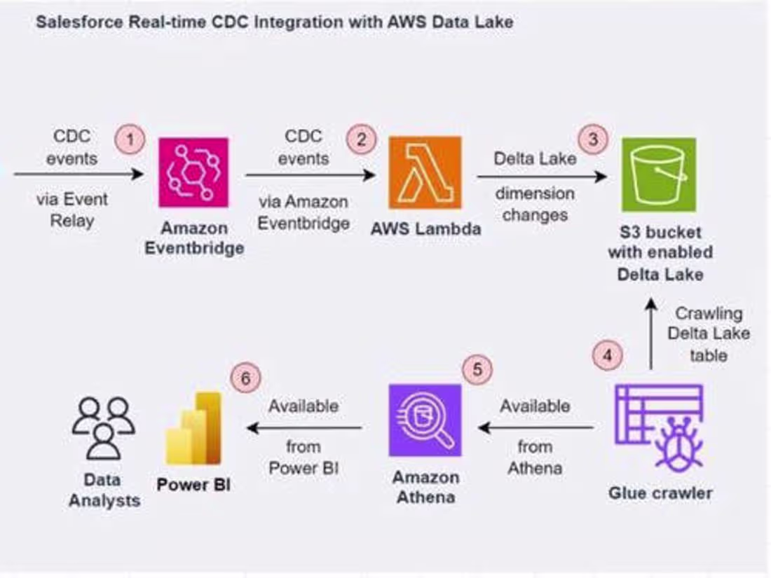 Cover image for Data Engineering Pipeline