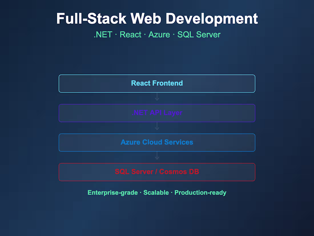 Cover image for Full-Stack Web App Development (.NET + React)