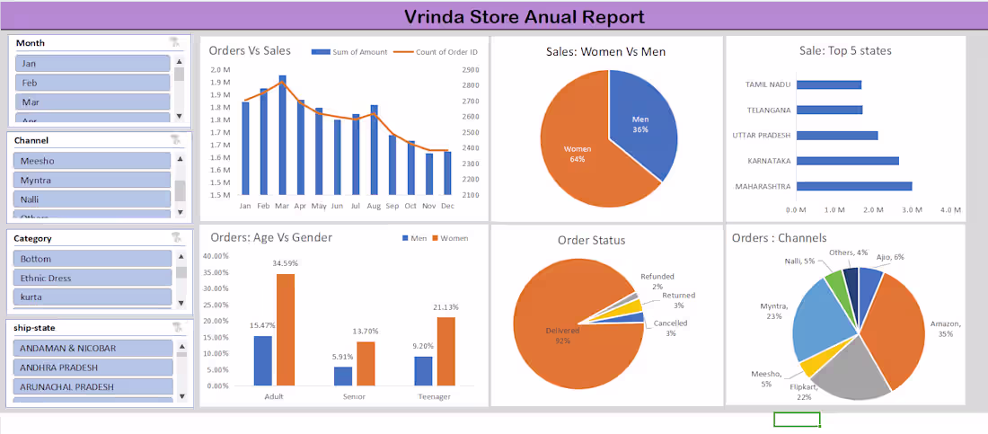 Cover image for Store Sales Analysis in Ecxel