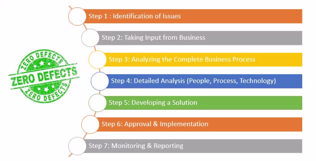 Cover image for ZERO Defect