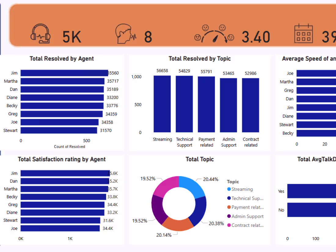 Cover image for Call-Center-Analysis