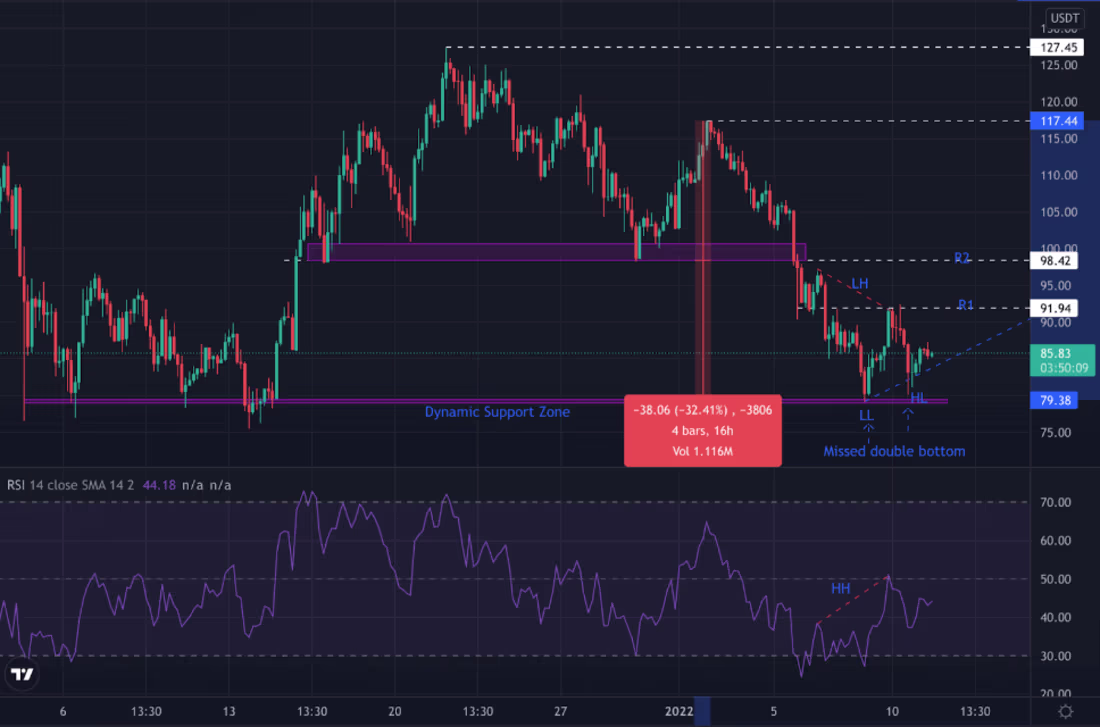Cover image for Avax Price Prediction: Bullish Pattern and RSI Suggests Price M…