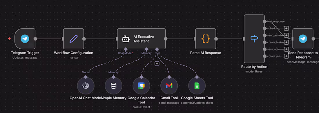 Cover image for I created a Telegram Assistant that handles your daily tasks...