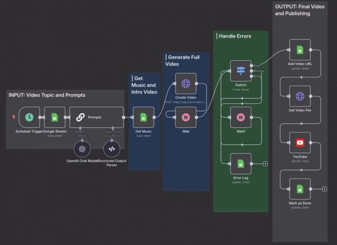 Cover image for This workflow takes a topic
