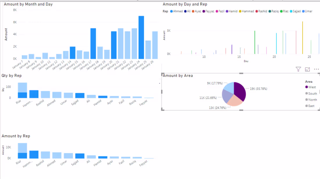 Cover image for Microsoft Power BI Sales Dashboard