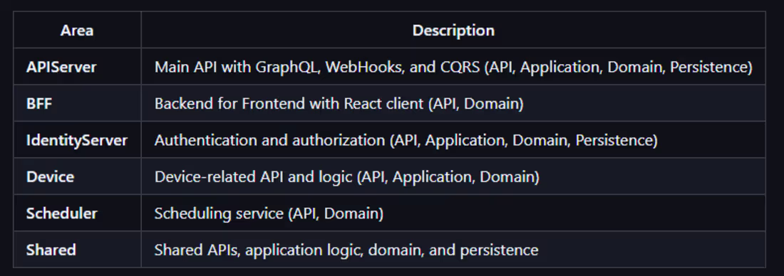 Cover image for A .NET solution with a