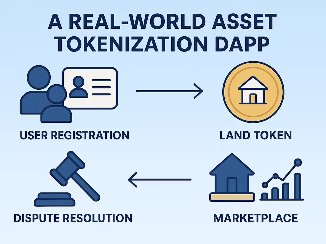 Cover image for RWA Dapp for Land Administration