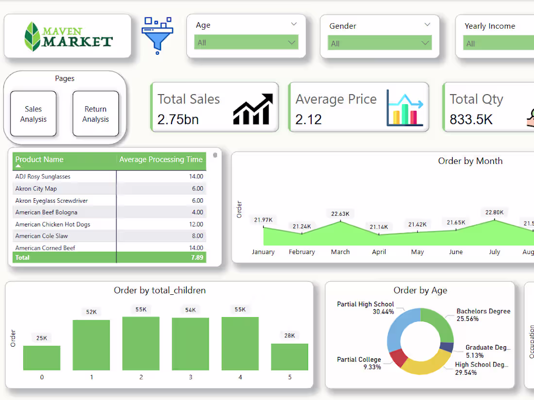 Cover image for Maven Market Power BI Dashboard Analysis