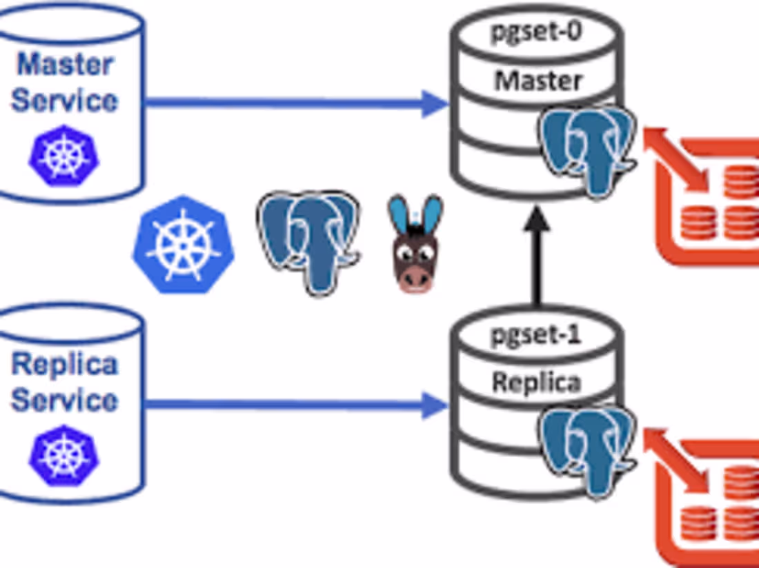 Cover image for  Scalable PostgreSQL Database Deployment on Azure - Kubernetes