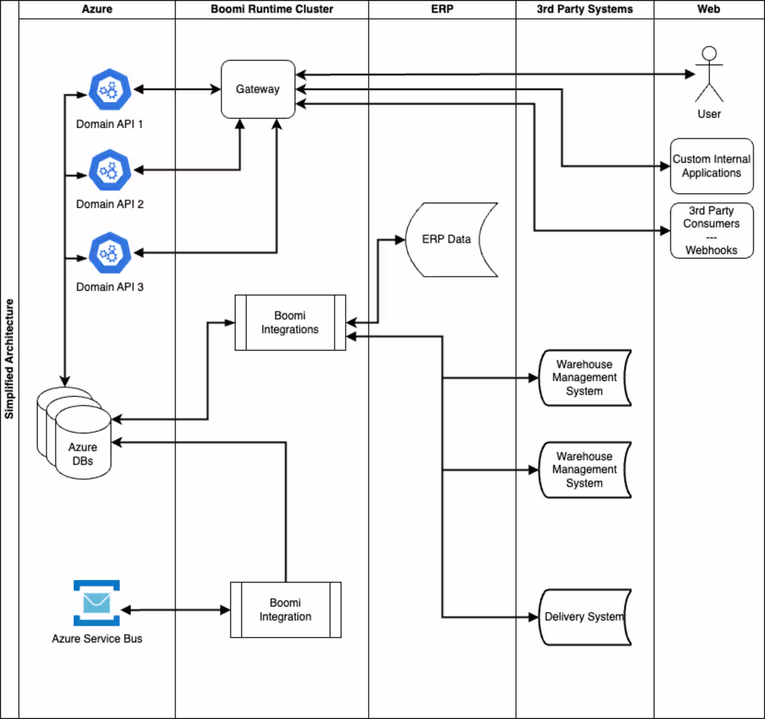 Cover image for ERP Integrations for Seamless Data Flow