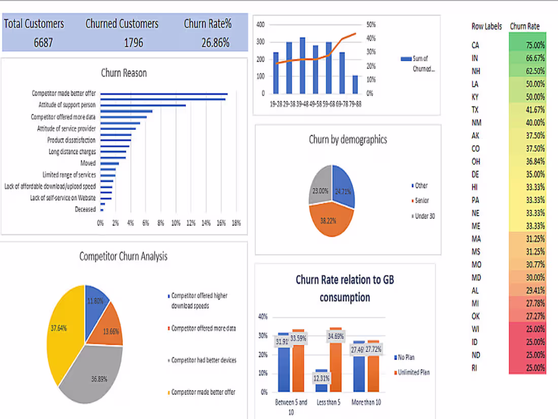 Cover image for Churned Customers Analysis using Excel