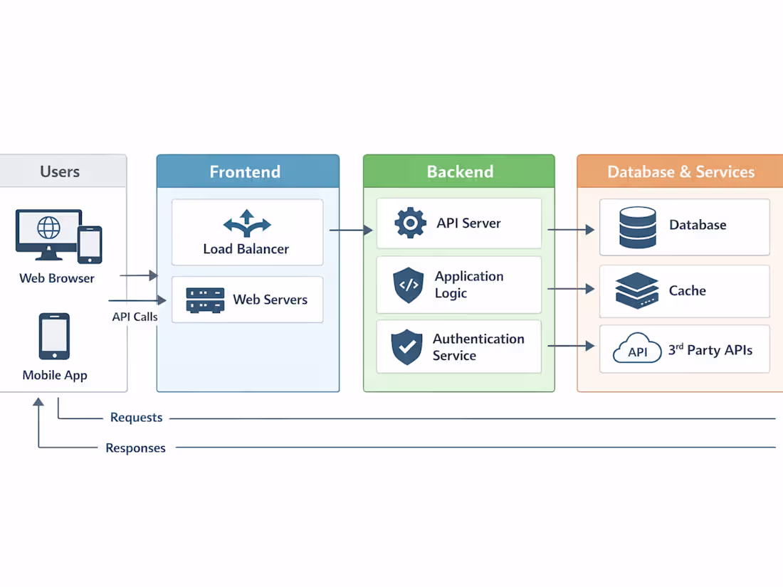 Cover image for Build or review a backend architecture