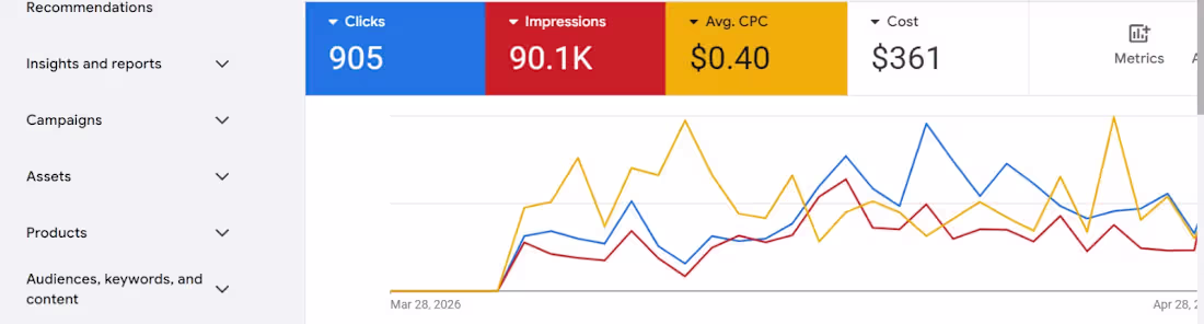 Cover image for sales from google ads campaign