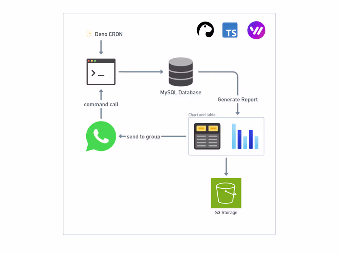 Cover image for Automation report from database