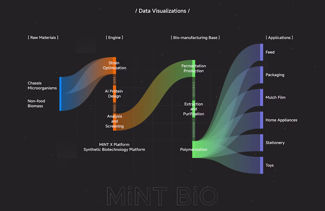 Cover image for Data Visualizations for MintBio #DataVisualizations (https:/...