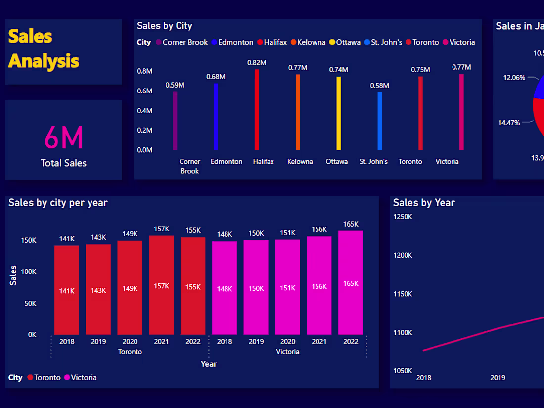 Cover image for Sales Dashboard