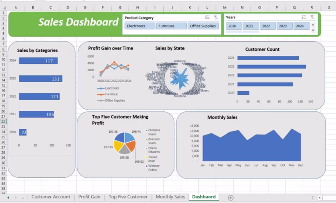 Cover image for Sales Dashboard of a client