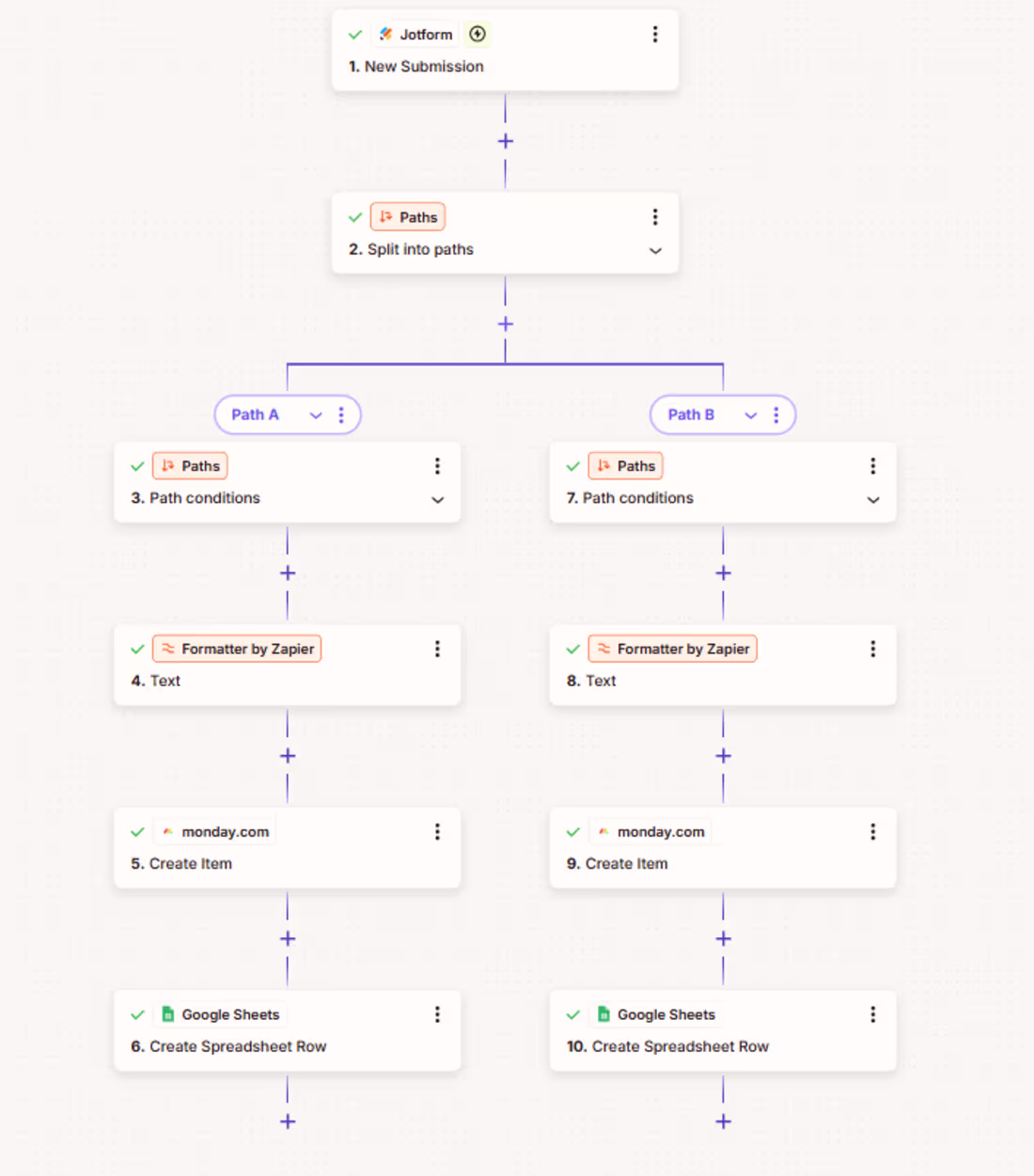 Cover image for Zapier Workflow for Jotform Data Management Hi everyone, I m...
