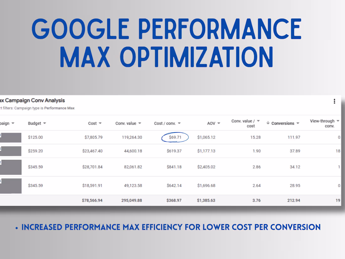 Cover image for Major Google PMax Campaign Results Improvements