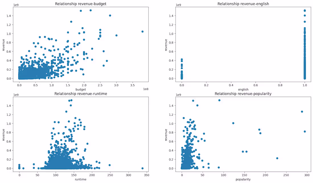 Cover image for Revenue Prediction Model Development