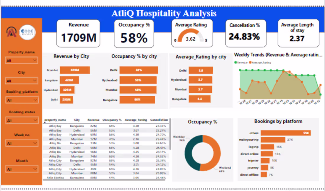 Cover image for AtliQ Grands Hospitality Analysis Dashboard