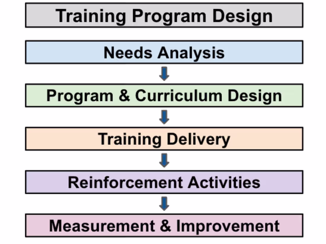Cover image for Developed training programs to support