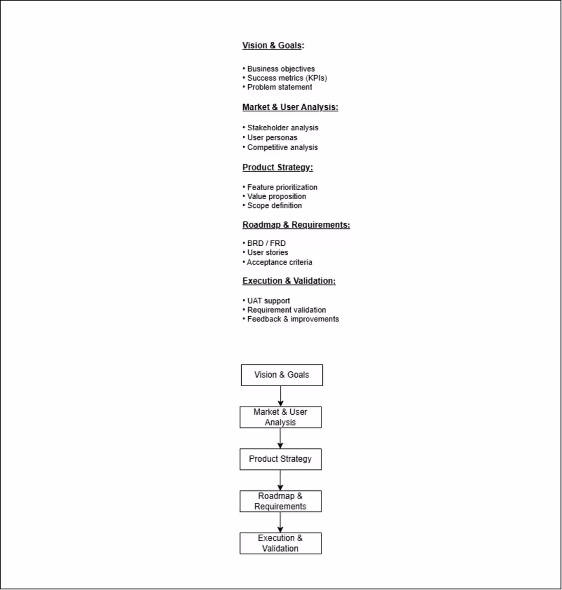 Cover image for End-to-End Product Strategy & Business Analysis Framework