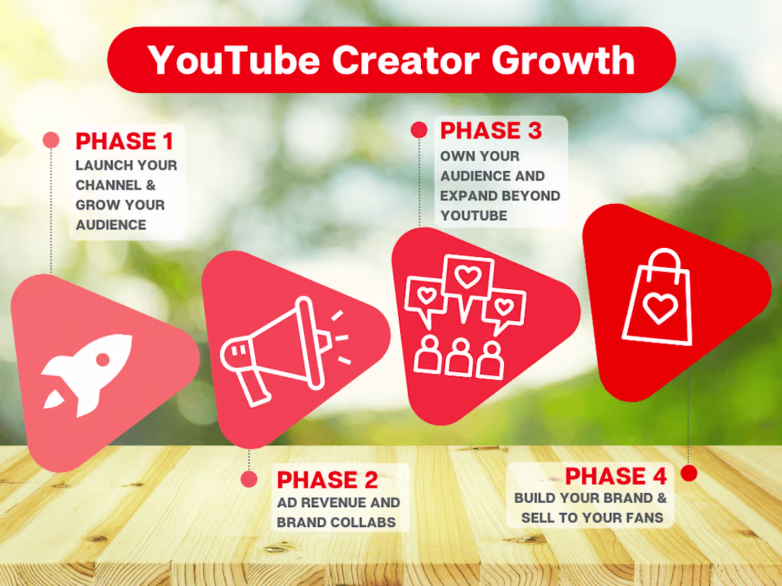 Cover image for YouTube Content making 