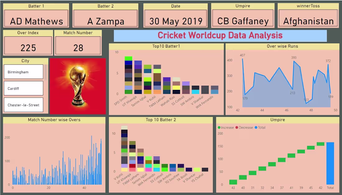 Cover image for Cricket WorldCup Dashboard