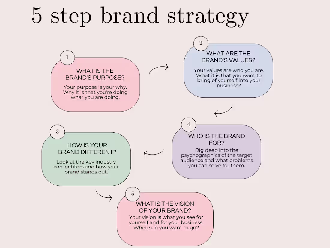 Cover image for Social Media Marketing - Instagram