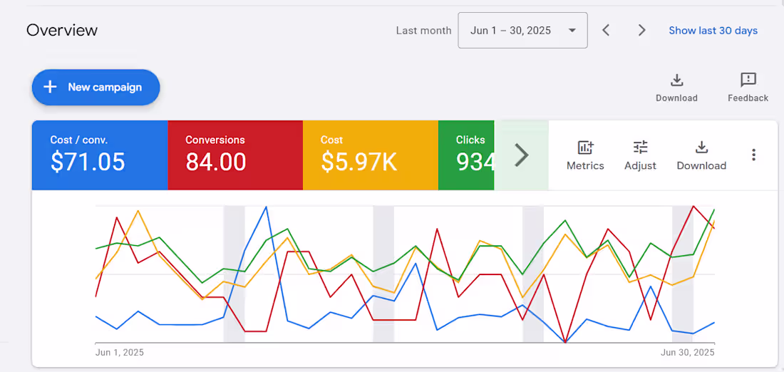 Cover image for 84 leads/Mo for Porch Company! Scaled 1k/mo to 6k/mo in Ad Spend