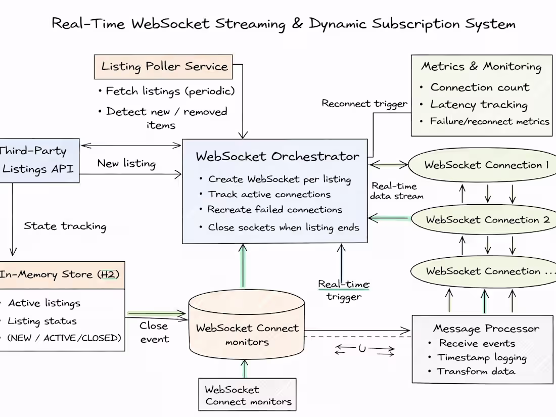 Cover image for Real-Time WebSocket Streaming & Dynamic