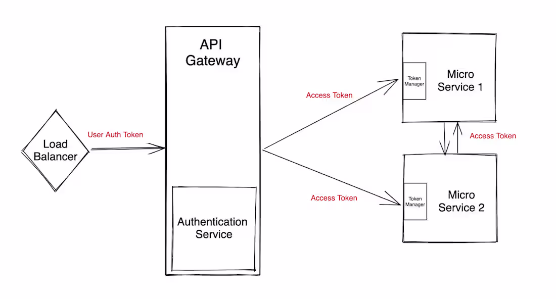 Cover image for Created a Microservice Architecture for a Web Application