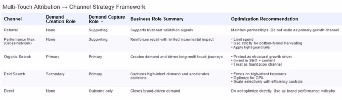 Cover image for GA4 Attribution Framework — Demand