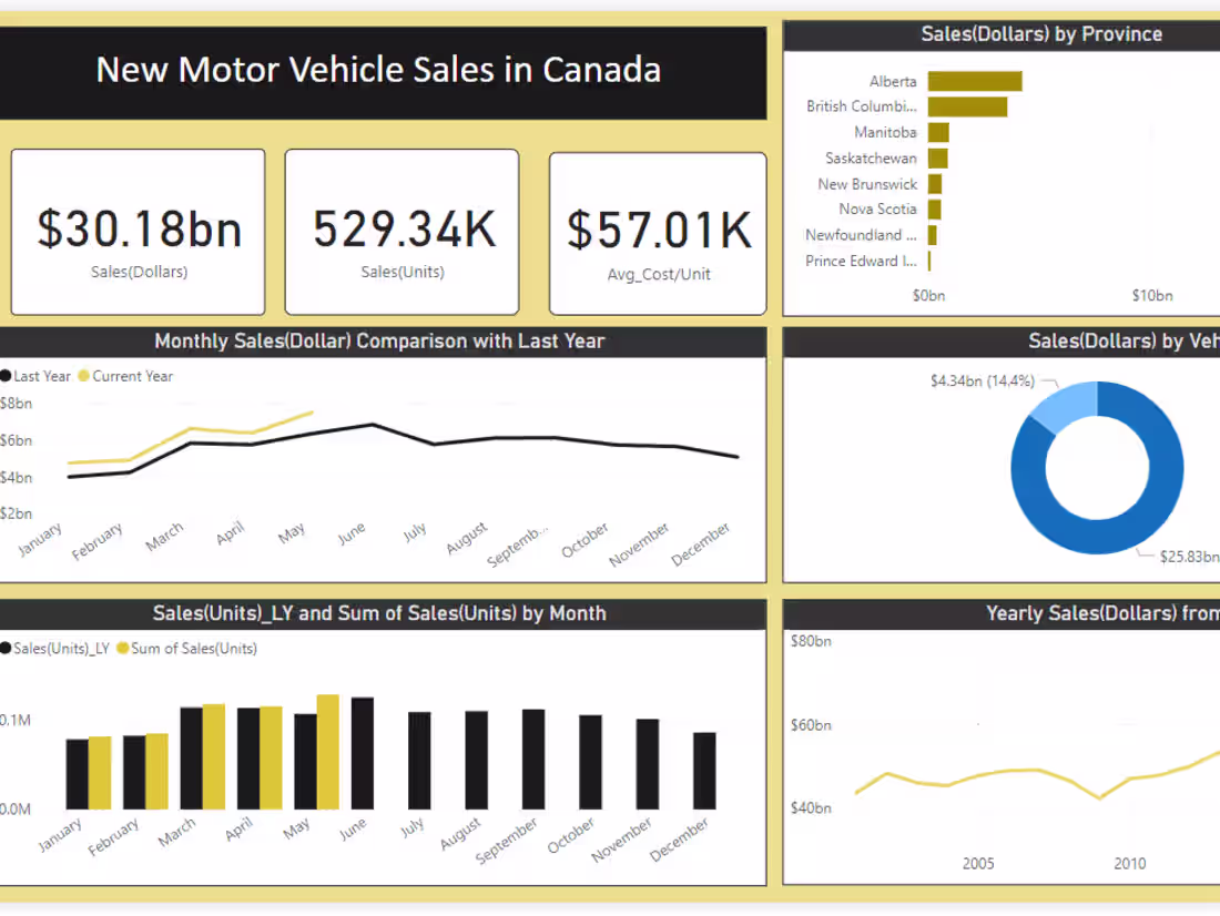 Cover image for Canada Motors Dashboard