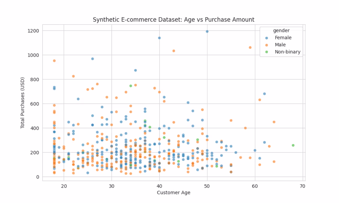 Cover image for E-commerce Customer Behavior Dataset
I generated