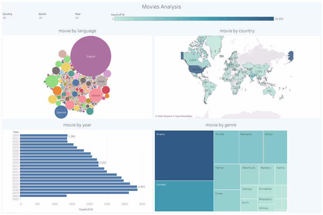 Cover image for Global Media & Entertainment Data Analysis: 25k+ Movies Dataset