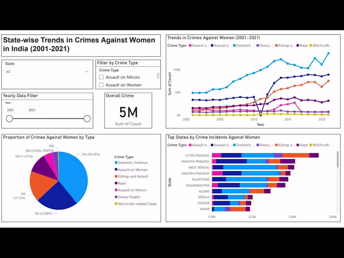 Cover image for Crimes against women in India of 20-years analysis 