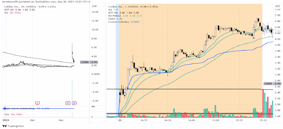 Cover image for Stock trading indicator, financial markets application