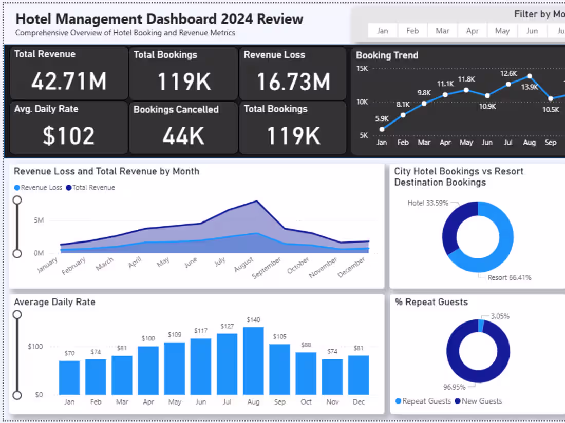 Cover image for Data Visualization and Dashbaord Creation