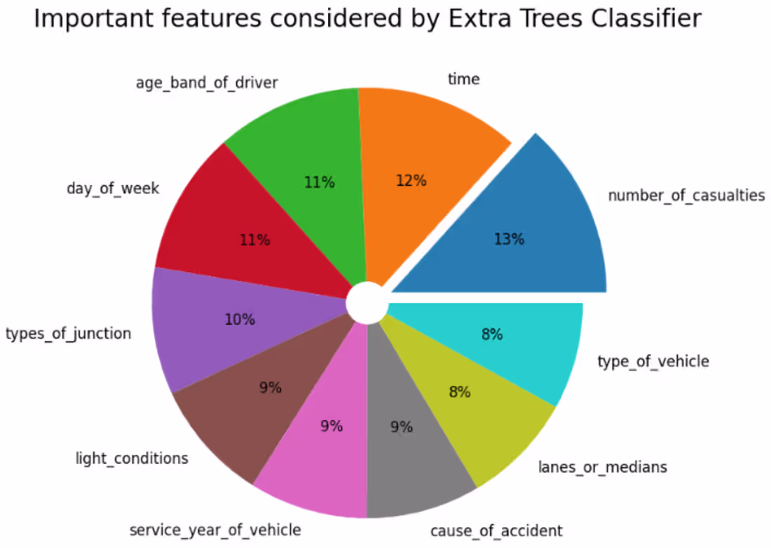 Cover image for Road Traffic Accident