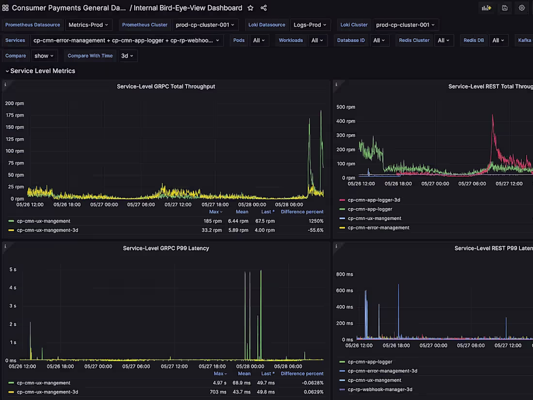 Cover image for Specialised Grafana Dashboard for end-to-end System Monitoring
