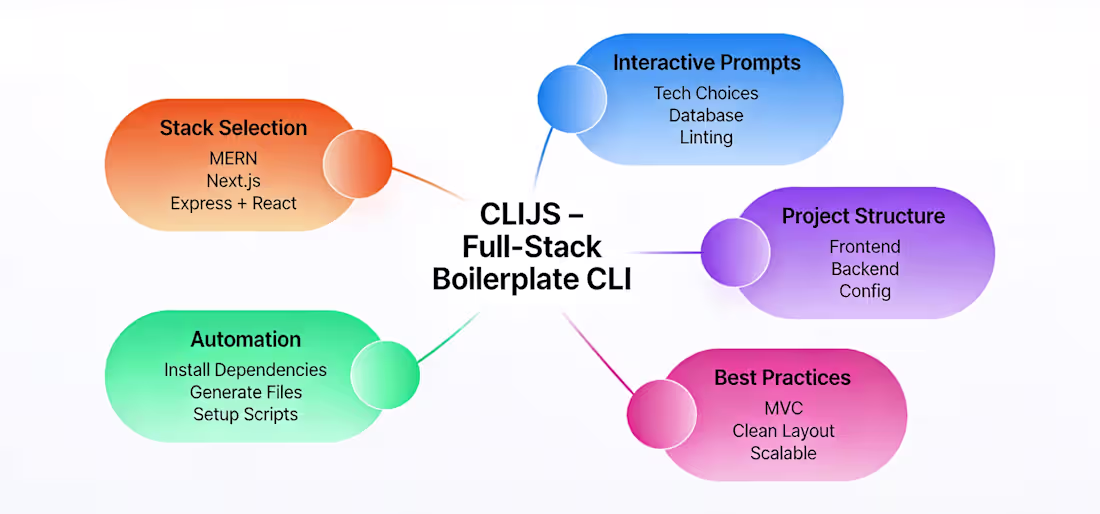 Cover image for CLIJS (CLI JavaScript) is an interactive command-line tool t...