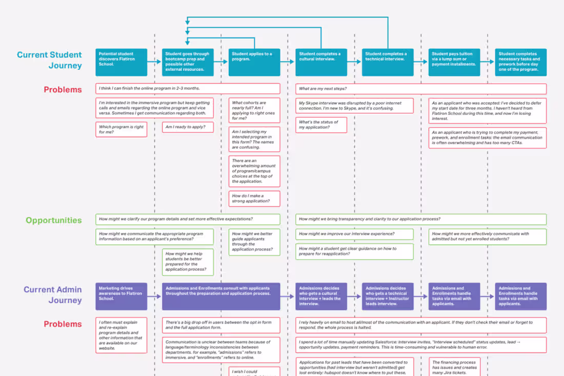 Cover image for Flatiron School